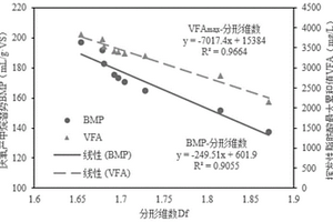 基于分形维数评价秸秆厌氧转化生物可及性的方法