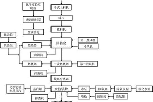 化学实验室垃圾无害化处理系统