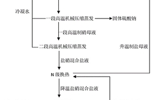 机械压缩蒸发与回溶分离硝盐生产工艺