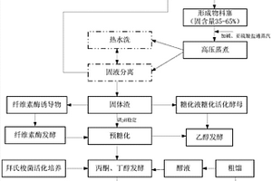 木质纤维素生物质综合利用的方法