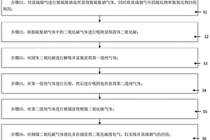 玻璃烟气回收方法