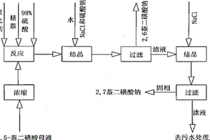 利用生产1,5-萘二磺酸的反应母液制备2,7-萘二磺酸钠的方法