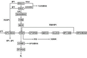 城市垃圾资源化利用系统