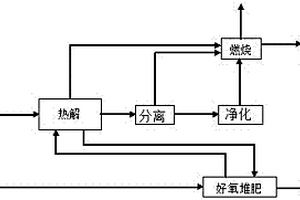 生活垃圾热解堆肥处理的系统和方法