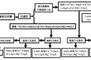 镍钴铜贫矿或尾矿的选冶联合工艺