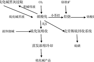 硫化碱黑液、液体烧碱联产小苏打、铬酸钠、硫化碱工艺