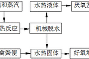 餐厨垃圾厌氧发酵沼渣减量化资源化的方法及其装置