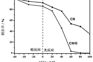 气体刻蚀型碳氮聚合物光催化剂、制备方法及其应用