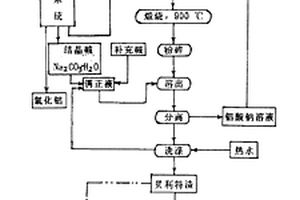 拜尔一合成法加工铝土矿的工艺