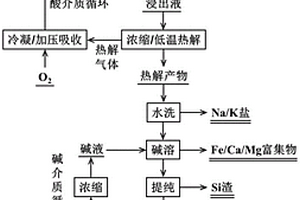 综合提取煤矸石中有价组元的方法