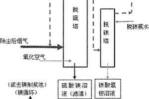 镁-氨组合烟气脱硫脱碳及副产物回收的实现方法