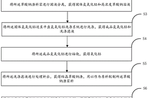 氧化铝生产中结晶草酸钠渣的综合利用方法