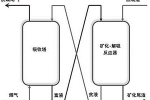 脱硫渣再生CO<Sub>2</Sub>捕集溶剂的方法