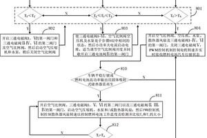 可高效冷启动的燃料电池热管理系统及控制方法