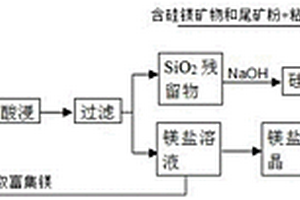 利用含硅镁矿物粉体包裹硅镁缓释肥的制备方法