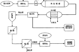 城镇污水污泥的热处理-脱水-制肥方法