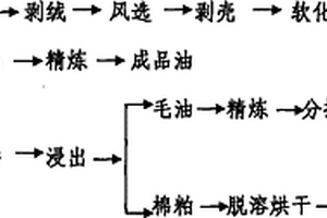 植物保健油制备新工艺