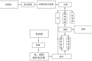 动物油脂提炼后残渣转化有机肥的制备方法