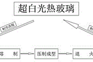 超白光热玻璃生产加工设备及加工方法