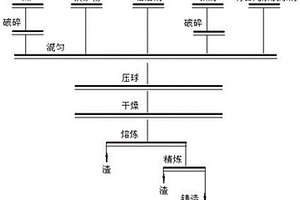 应用于感应炉铸造的自热含碳球/块