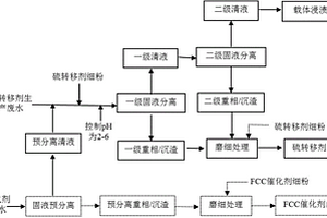 硫转移剂和FCC催化剂生产细粉及废水的利用方法