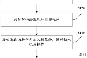 防止转炉冶炼过程中炉口冒烟的方法