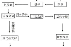 畜禽养殖场粪尿回收再利用工艺