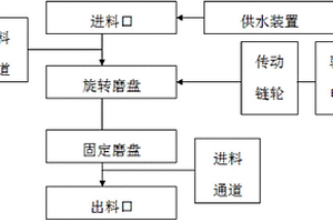 垃圾磨粉后回收方法及垃圾磨粉装置