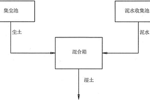 湿式和干式扫路车倒料联合处理的方法及实现该方法的装置