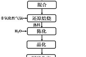 利用赤泥协同含碳铝硅废弃物制备磁性沸石的方法