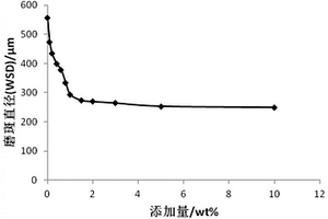 柴油功能性组分的制备方法及得到的制备柴油组分的催化剂与应用