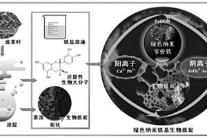绿色纳米铁基生物质炭吸附材料的制备方法及其应用