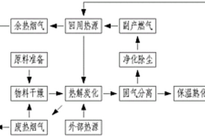 以生物质炭为目标产物的烟气耦合发电炭化工艺