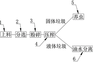 厨余垃圾处理工艺