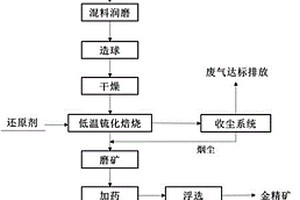 超低温亚熔岩锍化捕金危废处置方法