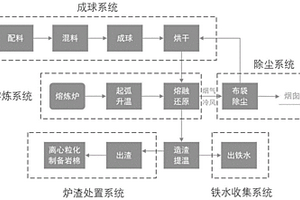 基于熔融还原法处理电炉灰的方法及系统