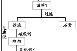 基于磷石膏清洗废水制备羟基磷灰石的方法