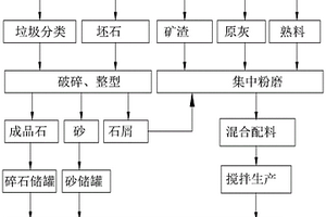 材料和混凝土一体化绿色生产工艺系统