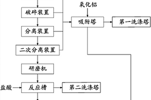 铝灰综合处理的设备系统