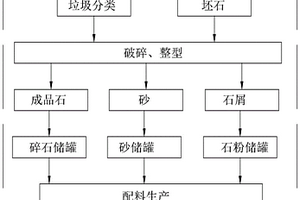 建筑垃圾回收、骨料与混凝土一体化生产系统