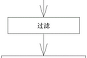 气凝胶的低成本制备工艺