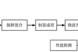 早期强度高的低碳胶凝材料及其加工方法