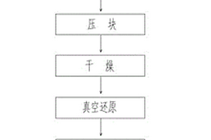 硫酸渣与粉煤灰真空共还原协同利用的方法