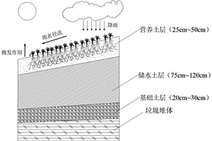 垃圾填埋场腾发覆盖结构及制备方法