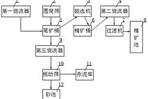 氧化铝弃赤泥选铁选砂系统