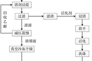 利用饮品加工废渣制备复方除臭剂的方法