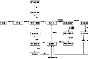 利用热载体处置有机物的设备及工艺