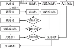 衍生燃料RDF的制备方法