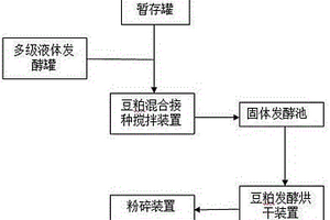 发酵豆粕工业化生产系统