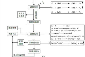 从印刷用废版锟中回收铜制备氧化铜粉的方法